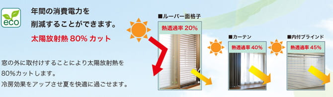 ルーバー面格子は窓の外に設置することで、太陽放射熱を80%カットし、冷房効率を向上。熱透過率20%。カーテンは室内設置の場合、熱透過率40%で放射熱カット効果は限定的。内付ブラインドは、熱透過率45%で、カーテンよりもやや高い遮熱効果を持つ。窓外設置のルーバー面格子が最も効果的で、消費電力の削減に貢献する。